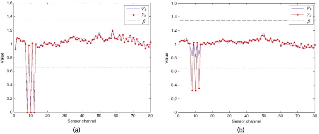 Fig. 4. Illustration of    and     at T = 2, M = 80, and average RMS is (a) -21.2 dB and (b) -12