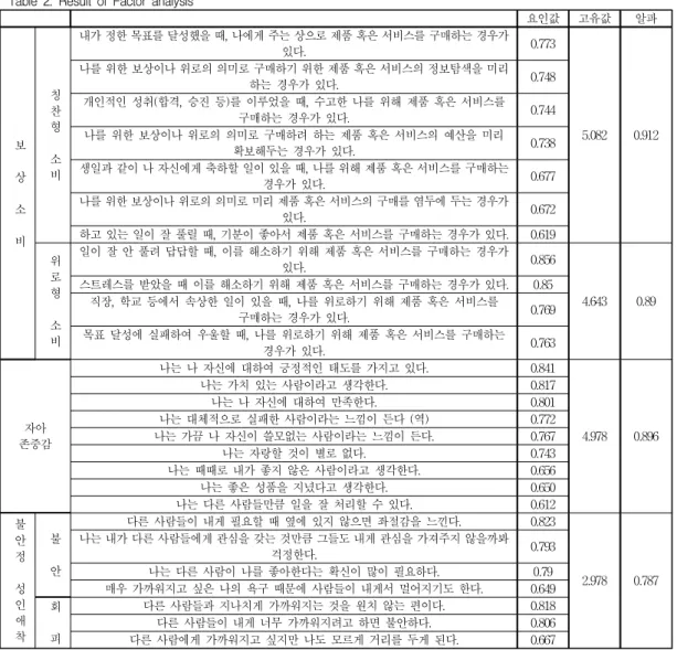 표 2. 변수별 요인분석 결과표 Table 2. Result of Factor analysis