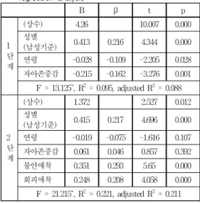 Table 4. Consolation-type compensatory consumption regression analysis B β t p 1 단 계 (상수) 4.26 10.007 0.000성별(남성기준)0.4130.2164.3440.000연령-0.028-0.109-2.2050.028 자아존중감 -0.215 -0.162 -3.276 0.001 F = 13.125 * , R 2 = 0.095, adjusted R 2 = 0.088 2 단 계 (상수) 1.