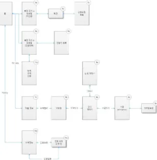 Figure 2 Flow chart for design of prototype