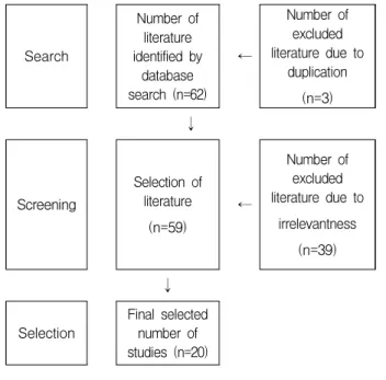 Fig. 1. Literature selection process