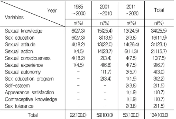 Table 2-1. Annual Research Design of Domestic Studies on Sex in University Students (N=59)