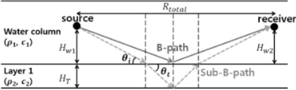 Fig. 4. Equivalent ray diagram for the B-path and the  Sub-B-path, respectively. [  : density,   : sound speed (subscripts 1 refer to water and subscripts 2 refer to  sediment),    ,    : distance from the surficial sediment to transducer and recei