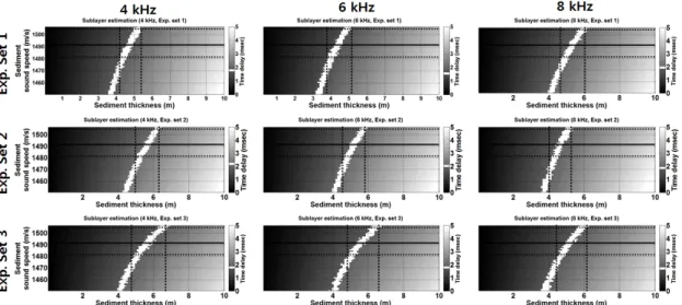 Fig. 7. Geoacoustic inversion result of the surficial sediment thickness for all experimental set (1, 2, and 3) and  frequency (4, 6, and 8 kHz) combinations.