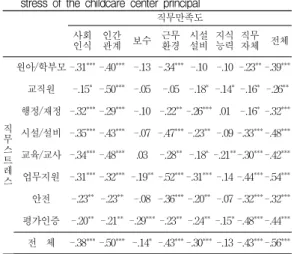 Table 5. The mediating effect of job stress in the relationship between leadership competency of childcare center principal and Job Satisfaction