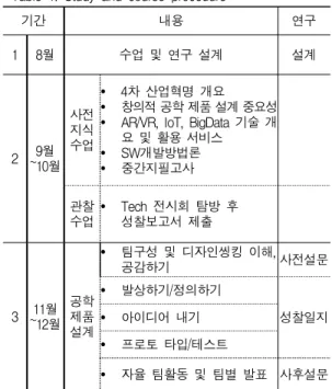 Table 1. Study and course procedure