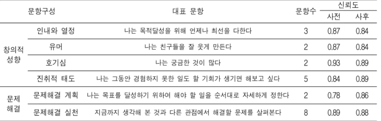 Table 3. Coding scheme of contents analysis