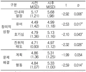 표 3에 제시된 상세 분류를 기준으로 각 의미 단위에 속하는 예를 살펴보면, ‘실제로 만들어지면 편리할 것 같 다’라는 언급은 결과의 적용에 대한 미래 전망을 의미하 는 ‘상상’으로 범주화 되었으며, ‘새로운 제품을 만들기 위해 구상을 하는 과정이 매우 흥미로운 것 같다’라는 언 급은 주제에 대한 호기심과 흥미를 표출하는 ‘호기심/흥 미’로 범주화 되었다