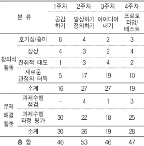 Table 5. Contents analysis result