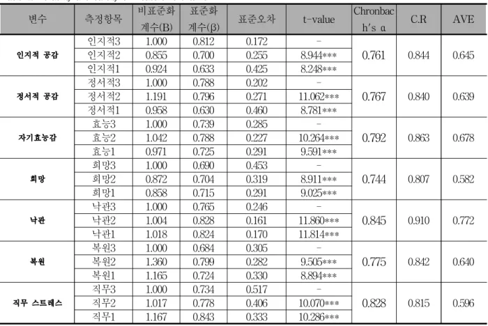Table 2. Reliability and validity of measurement items