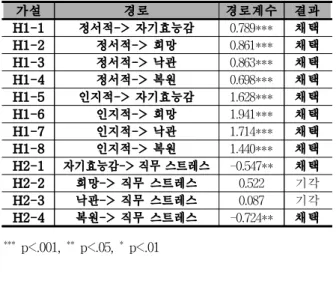 Table 4. Hypotheses Testing Results