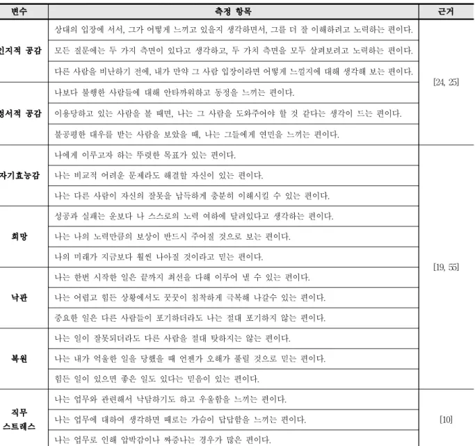 Table 1. list of measurement