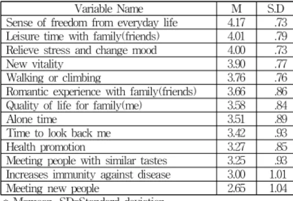 Table 1. Analysis of technical statistics on Intrinsic motivation for rural tourism