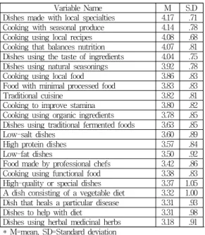Table 2. Food preference technical statistics analysis result