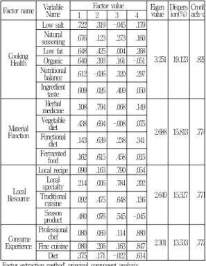 Table 4. Factor analysis for food preference