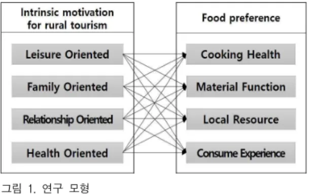 Figure 1. Reset Research Model