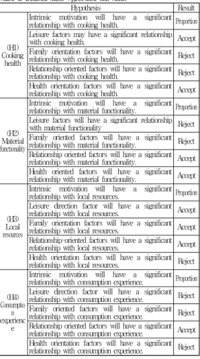 Table 6. Detailed factor hypothesis test result