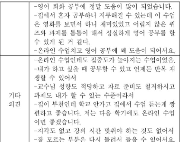 그림 1. 온라인 비대면 독해 수업에 대한 만족도 결과 Figure 1. The satisfaction result of online non-face-to-face English reading class