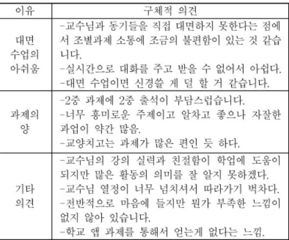 표 4. 온라인 비대면 독해 수업에 대한 불만족스러운 이유 Table 4. The reasons of the dissatisfaction on online non-face-to-face English reading class