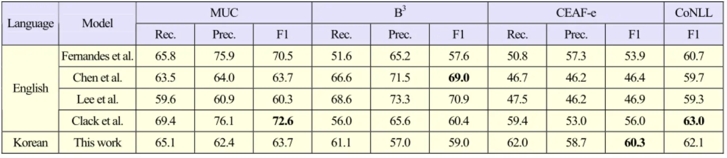 Table 10. Comparison of this work with other coreference resolution approaches on the test set.