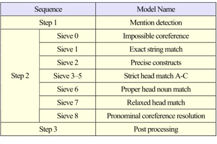 Table 1. Multi-pass sieve of coreference resolution.