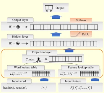 Fig. 2. Dimension reduction using word embedding. 
