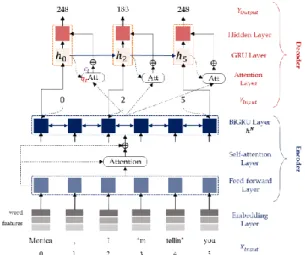Figure 2: Self-matching–Network-based Enc–