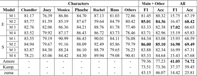 Table 2: Entity-linking results on the evaluation set (in %). The F1 score is reported for each character