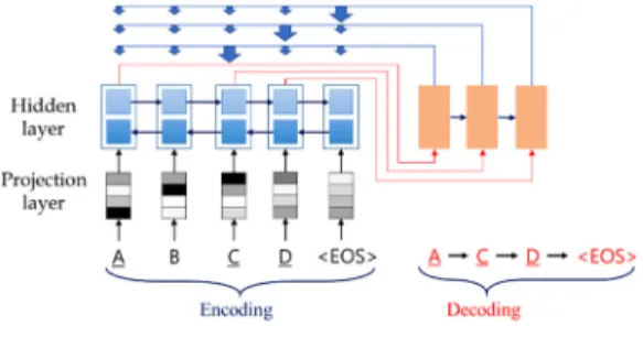 그림  2  포인터  네트워크  모델  구조 Fig.  2  Pointer  Networks-model  structure