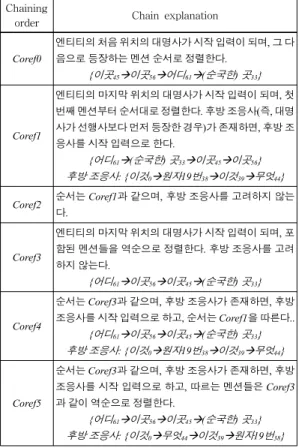 표  4  Coref2에  대한  포인터  네트워크  파라미터  최적화 Table  4  Parameter  optimization  of  Pointer  Networks  for 