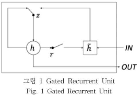 그림  1  Gated  Recurrent  Unit Fig.  1  Gated  Recurrent  Unit