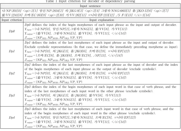 그림 2  멀티 태스크 학습 기반 포인터 네트워크 모델 구조 Fig.  2  Structure  for  pointer  networks  based  on  multi-task 
