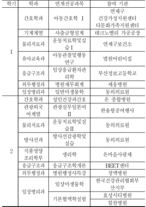Table 2. Subjects and institutional names for each department