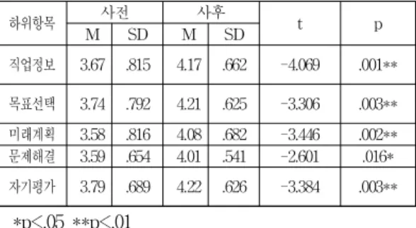 Table 5. Pre-Post examination results by sub-category of career decision making self-efficiency