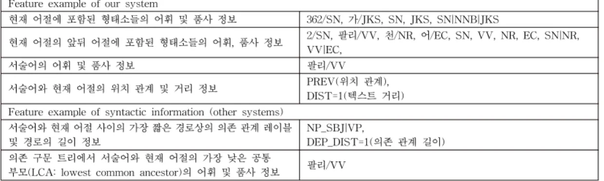 표  1  한국어  의미역  결정  자질  예제