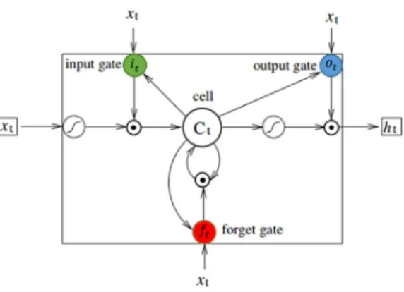 그림  2  Long  Short-Term  Memory  cell  구조 Fig.  2  A  Long  Short-Term  Memory  cell  structure