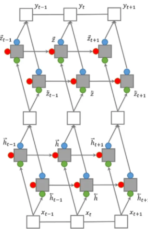 그림  5  Bidirectional  LSTM-CRFs  모델 Fig.  5  A  Bidirectional  LSTM-CRFs  model