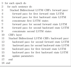 표 2  Stacked  Bidirectional  LSTM-CRFs  학습 알고리즘 Table  2  A  Learning  algorithm  of  Stacked  Bidirectional 