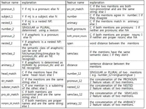 표  1  한국어  Mention  Pair  시스템에  사용한  자질 Table  1  Features  for  Korean  Mention  Pair  System그림  1  멘션  탐색의  예