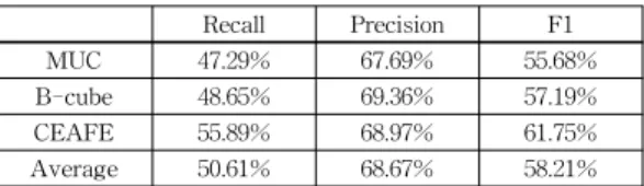 표  7  전체  말뭉치  평가  성능 Table  7  All-corpus  Performance