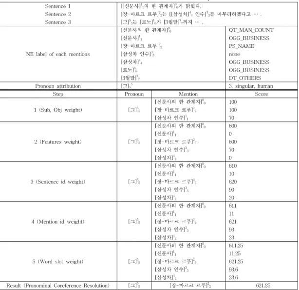 표  6  대명사  상호참조해결  예