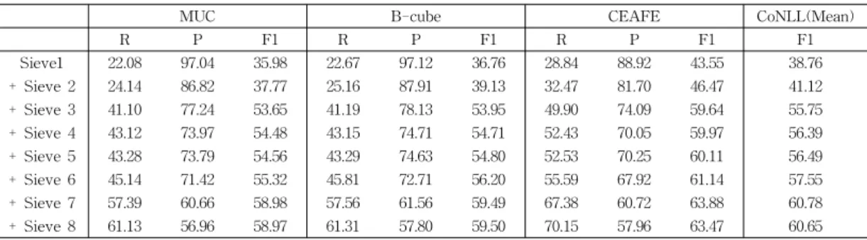 표  8  시브  단계  별  성능 Table  8  Performance  of  each  sieves