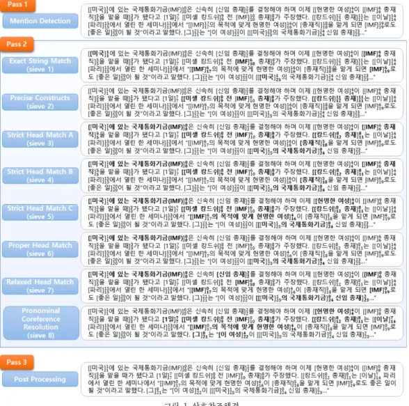 그림  1  상호참조해결 Fig.  1  Coreference  Resolution등에  관한  의미가  명확하고  서로  같다면  참조가  가능하다.  예를  들어,  “광화문(光化門)은  경복궁의  남쪽에  있는  정문이며 …” 에서  ‘광화문(光化門)’과  ‘경복궁의  남쪽에  있는  정문’의  의미는  명확하며  서로  같다(즉,  앞에서 정의한  상호참조해결  3가지  규칙에  성립한다)