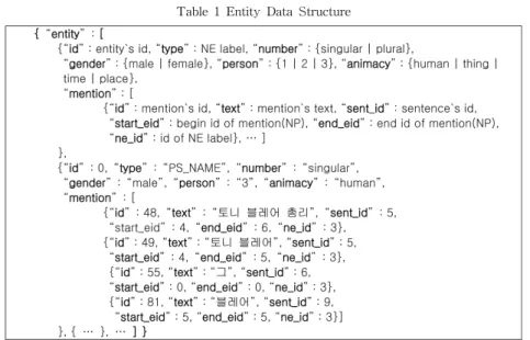표  1  엔티티  데이터  구조 Table  1  Entity  Data  Structure은  명사구의  중심어를  이용하여  관련된  멘션을  찾는  규