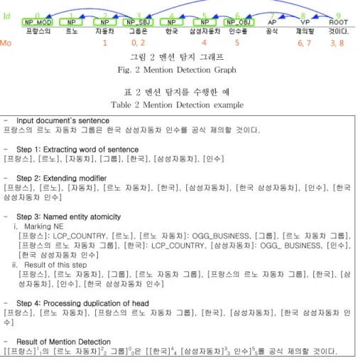 그림  2  멘션  탐지  그래프 Fig.  2  Mention  Detection  Graph