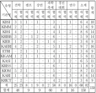 Table 2. Classification of scientific culture programs of GRIST