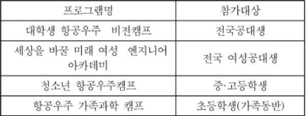 Table 5. The overview of science camp in KARI