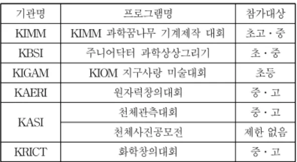 표 7. 과기출연(연) 교원연수 운영 개요