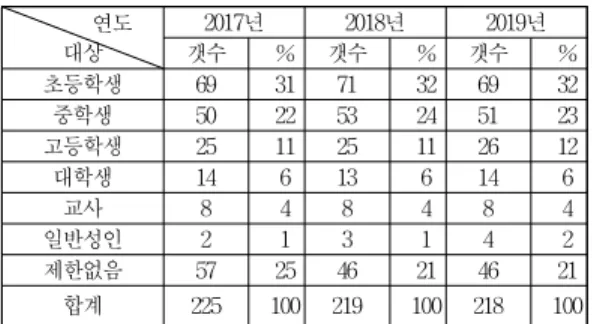 Table 10. The number of programs vs participants for 2017∼19 연도 대상 2017년 2018년 2019년갯수%갯수%갯수 % 초등학생 69 31 71 32 69 32 중학생 50 22 53 24 51 23 고등학생 25 11 25 11 26 12 대학생 14 6 13 6 14 6 교사 8 4 8 4 8 4 일반성인 2 1 3 1 4 2 제한없음 57 25 46 21 46 21 합계 225 100 219 100 