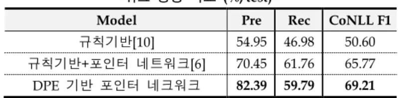 표   1. Bi-GRU  기반과  포지션  인코딩(PE, DPE)  기반  포인터  네 트워크의   상호참조해결  성능  비교